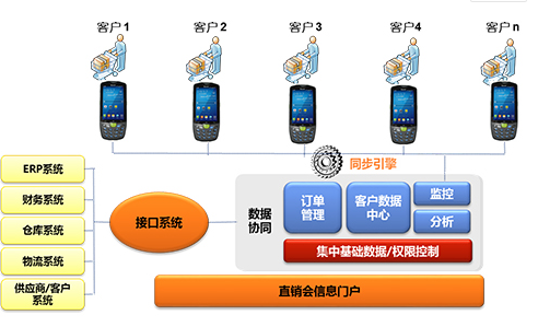 家電直銷會(huì)移動(dòng)信息化，手持終端添磚加瓦