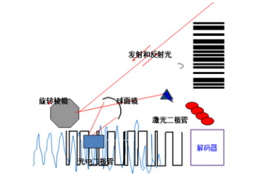 讀碼器選激光式還是影像式？DATALOGIC得利捷教您了解更高性?xún)r(jià)比的技術(shù)！