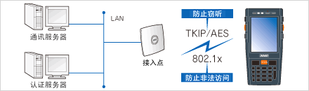 無(wú)線LAN安全 