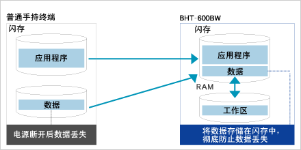 Denso BHT-600Q閃存文件系統(tǒng)