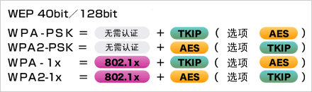   根據(jù)安全政策，可選擇安全級別