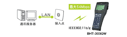 搭載無線通訊設(shè)備(BHT-300QW)，可連接現(xiàn)有LAN。