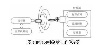 基于RFID與二維碼技術(shù)的物聯(lián)網(wǎng)快遞物流配送系統(tǒng)的優(yōu)化設(shè)計(jì)