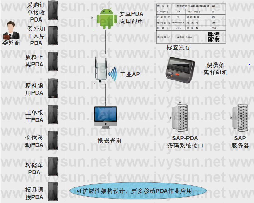 SAP對(duì)接PDA開(kāi)發(fā)方案