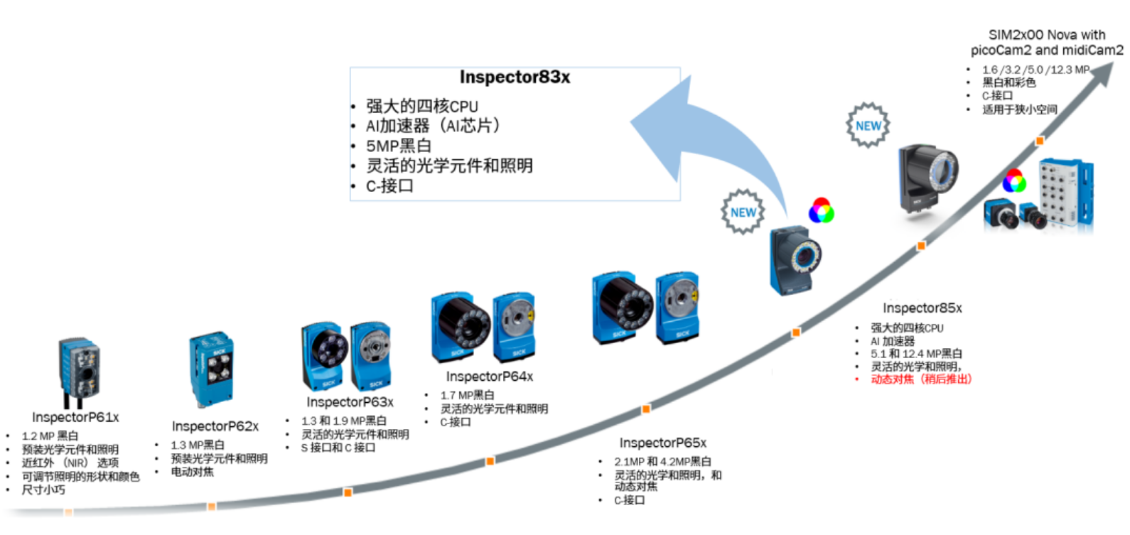 西克AI芯片的130萬像素彩色相機(jī)Inspector8301.png